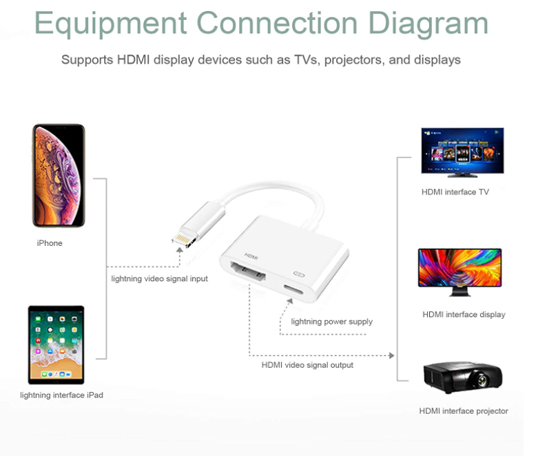 Lightning to HDMI Adapter, Lightning Digital AV Adapter 1080P Video Audio Sync Screen Converter Charging Port, white - Chronus